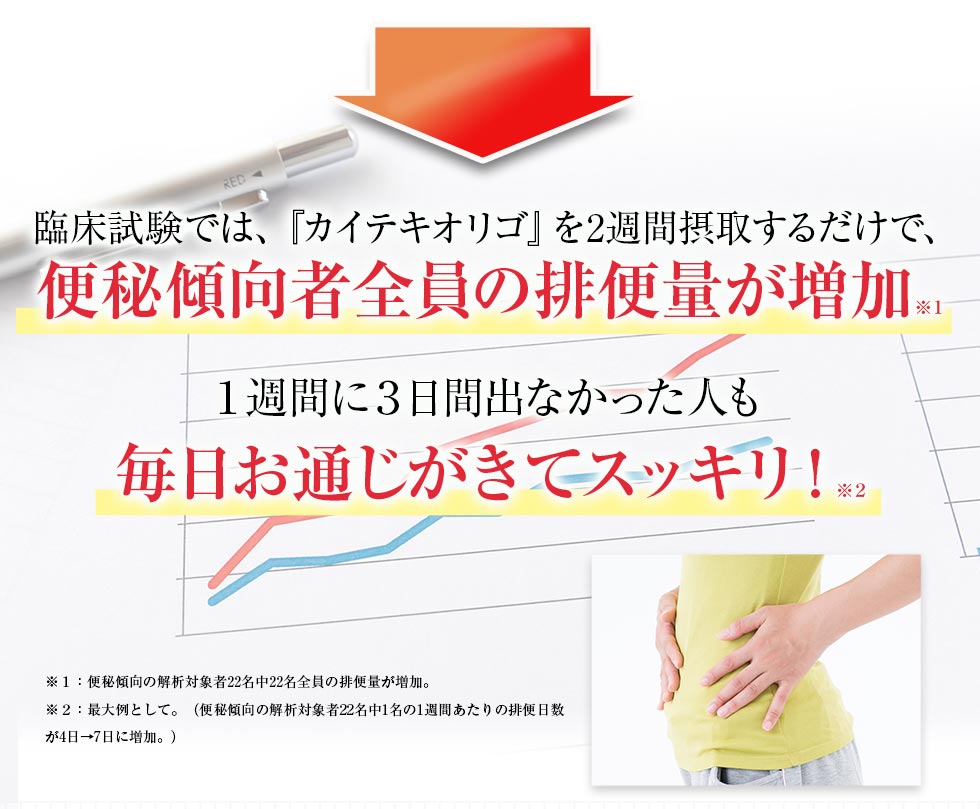 臨床試験では、『カイテキオリゴ』を2週間摂取するだけで、便秘傾向者全員の排便量が増加※11週間に3日間出なかった人も毎日お通じがきてスッキリ!※2※1:便秘傾向の解析対象者22名中22名全員の排便量が増加。※2:最大例として。(便秘傾向の解析対象者22名中1名の1週間あたりの排便日数が4日→7日に増加。)