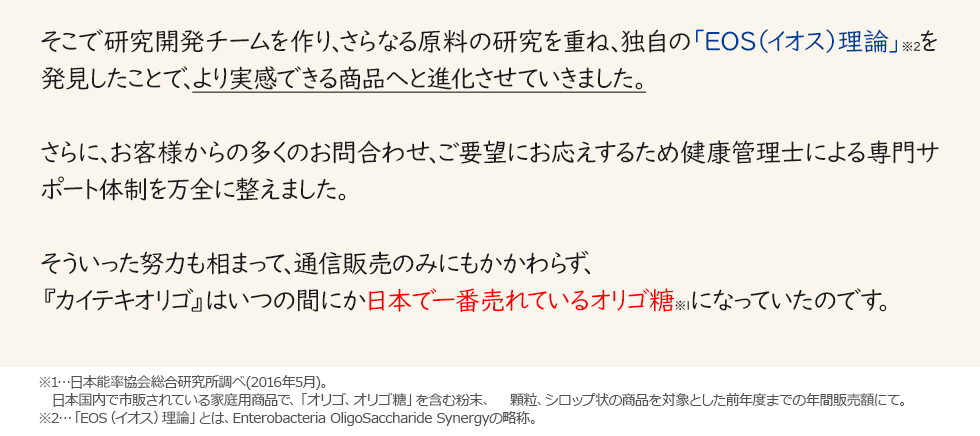 そこで研究開発チームを作り、さらなる原料の研究を重ね、独自の「EOS（イオス）理論」※２を発見したことで、より実感できる商品へと進化させていきました。さらに、お客様からの多くのお問合わせ、ご要望にお応えするため健康管理士による専門サポート体制を万全に整えました。そういった努力も相まって、通信販売のみにもかかわらず、『カイテキオリゴ』はいつの間にか日本で一番売れているオリゴ糖※1になっていたのです。