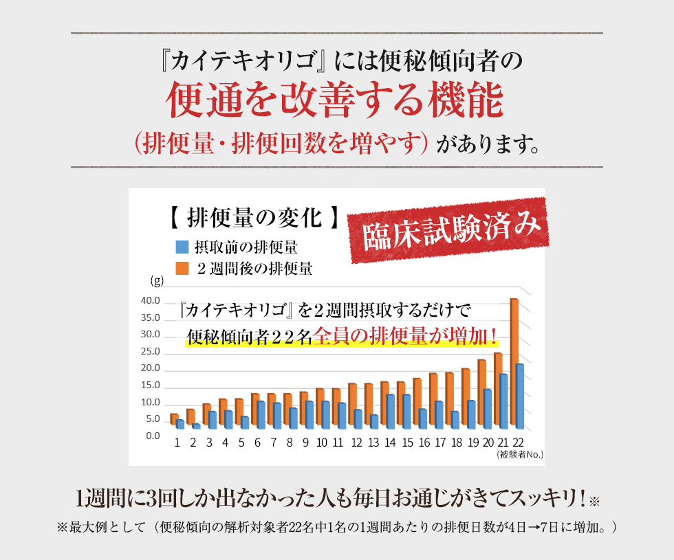 『カイテキオリゴ』には、便秘傾向者の便通を改善する（排便量・排便回数を増やす）機能があります。